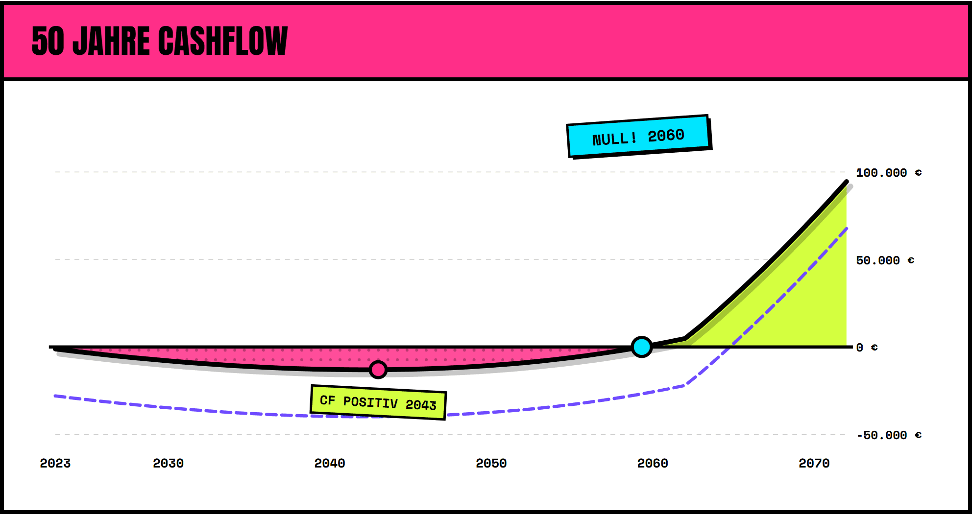 Cashflow-Verlauf der Referenzwohnung im AERA-Rechner bis zum Break-Even 2043